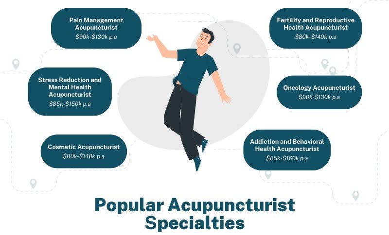 Acupuncturist