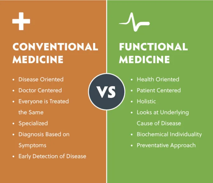 Functional=Medicine