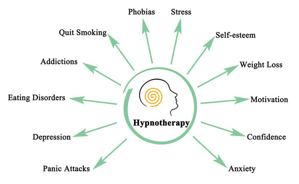 Hypnotherapy=1